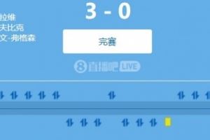 友谊赛：罗马3-0完胜戛纳，沙拉维开场闪击，埃文-弗格森连场进球