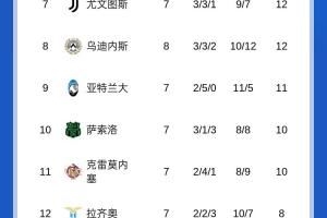 意甲积分榜:那不勒斯重返榜首!米兰第2国米连胜终结排名第4